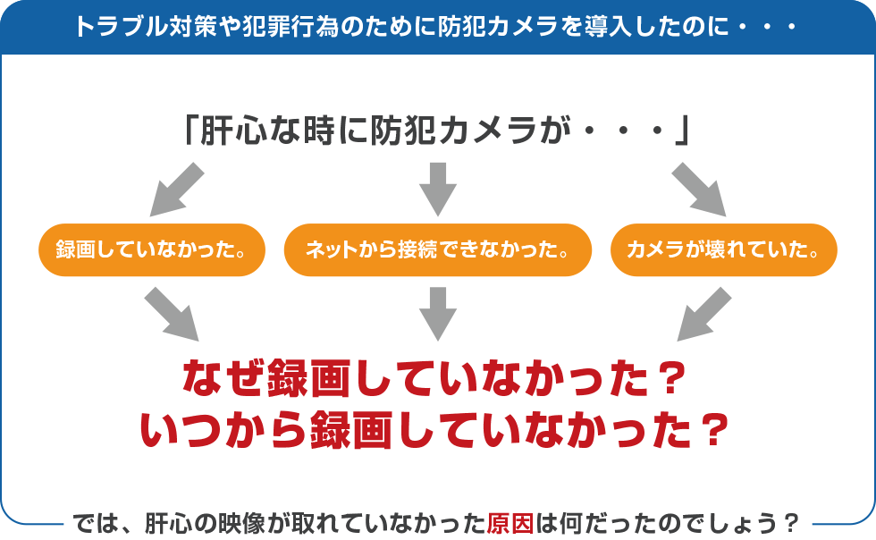 トラブル対策や犯罪行為のために防犯カメラを導入したのに・・・